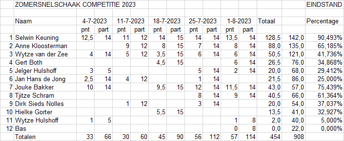 2023 8 1 eindstand snel